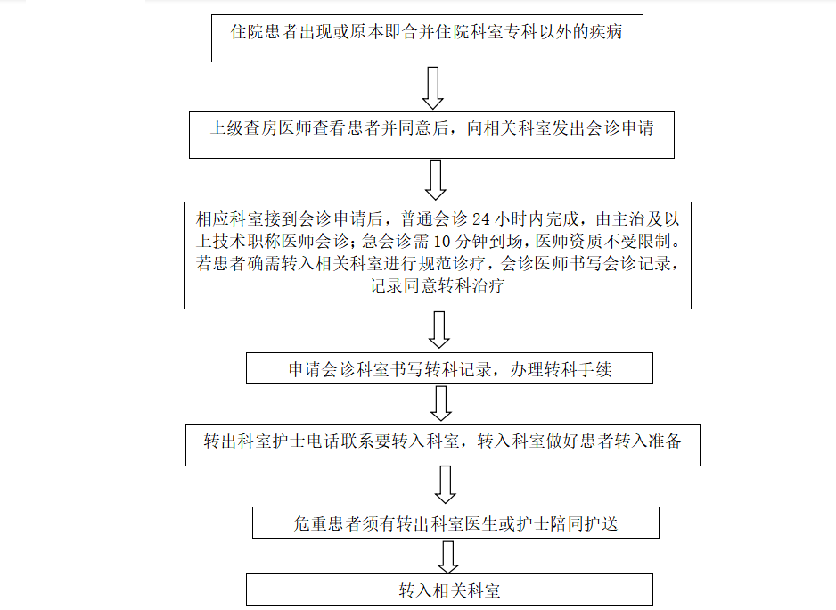 转科流程2.png 转科流程2.png