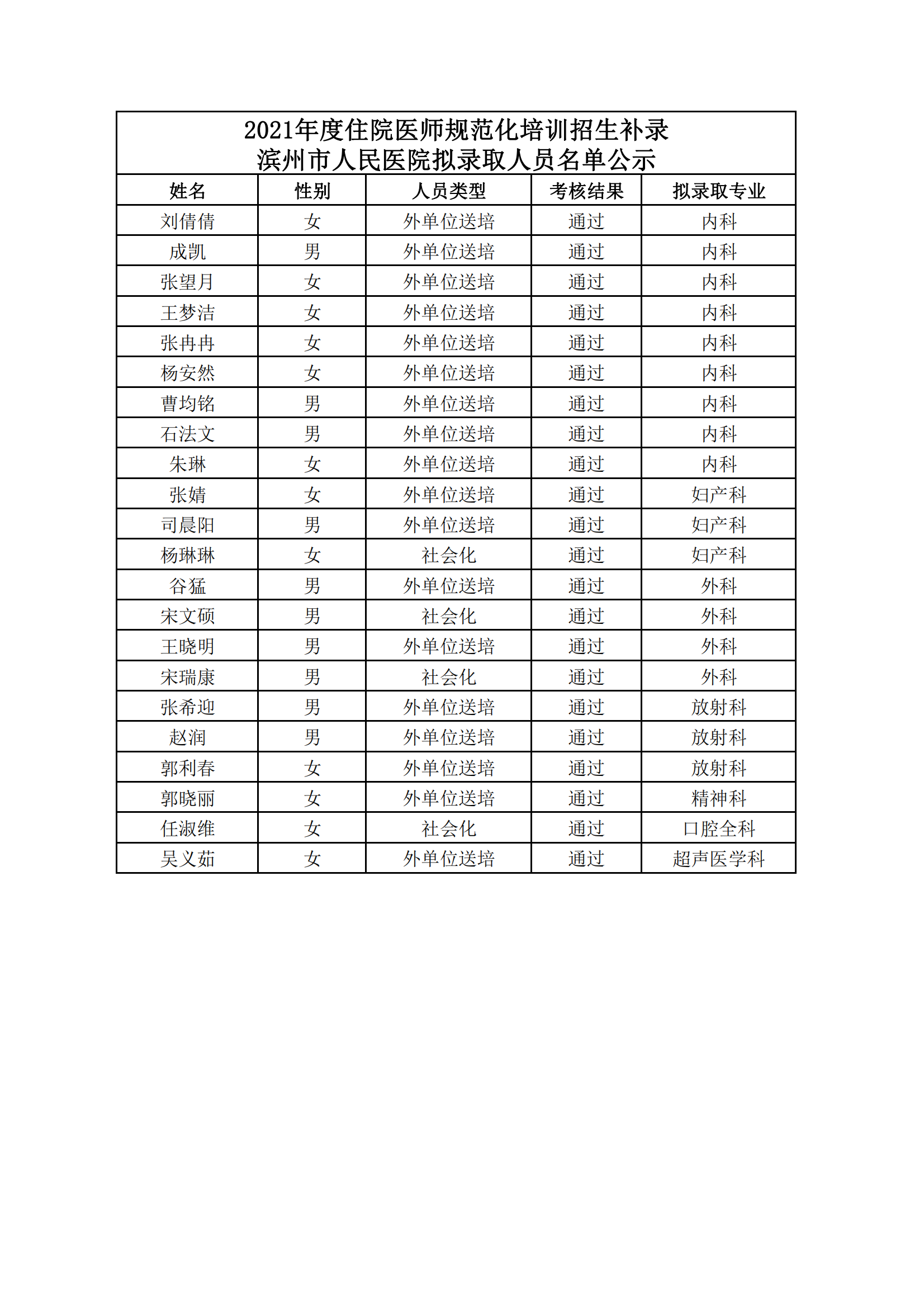 滨州市人民医院2021年度住院医师规范化培训招生补录拟录取公示_00.png