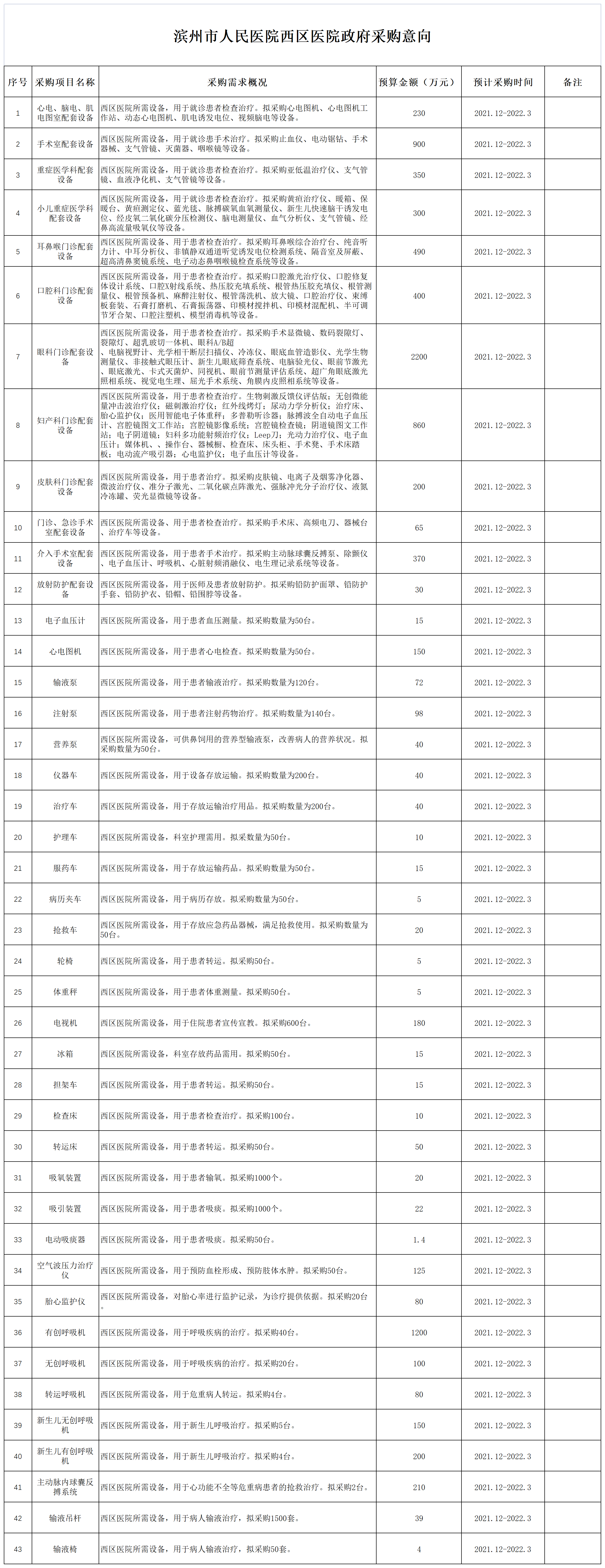 20211214-设备科12月-2政府采购意向.png