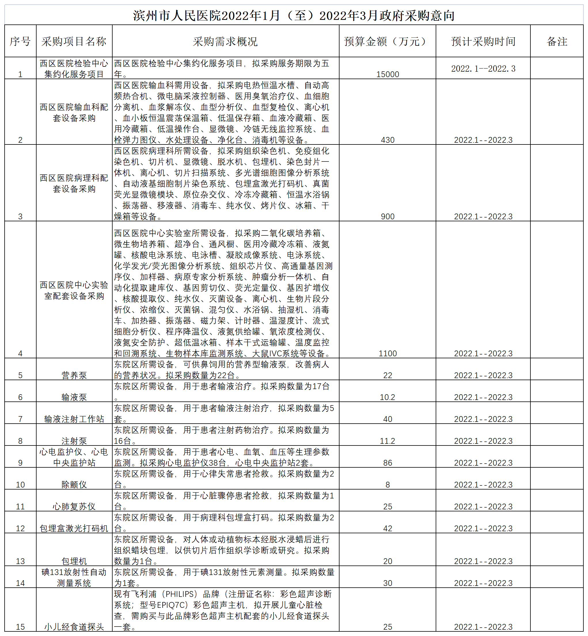 20220105设备科1月份-1政府采购意向 - 副本.png