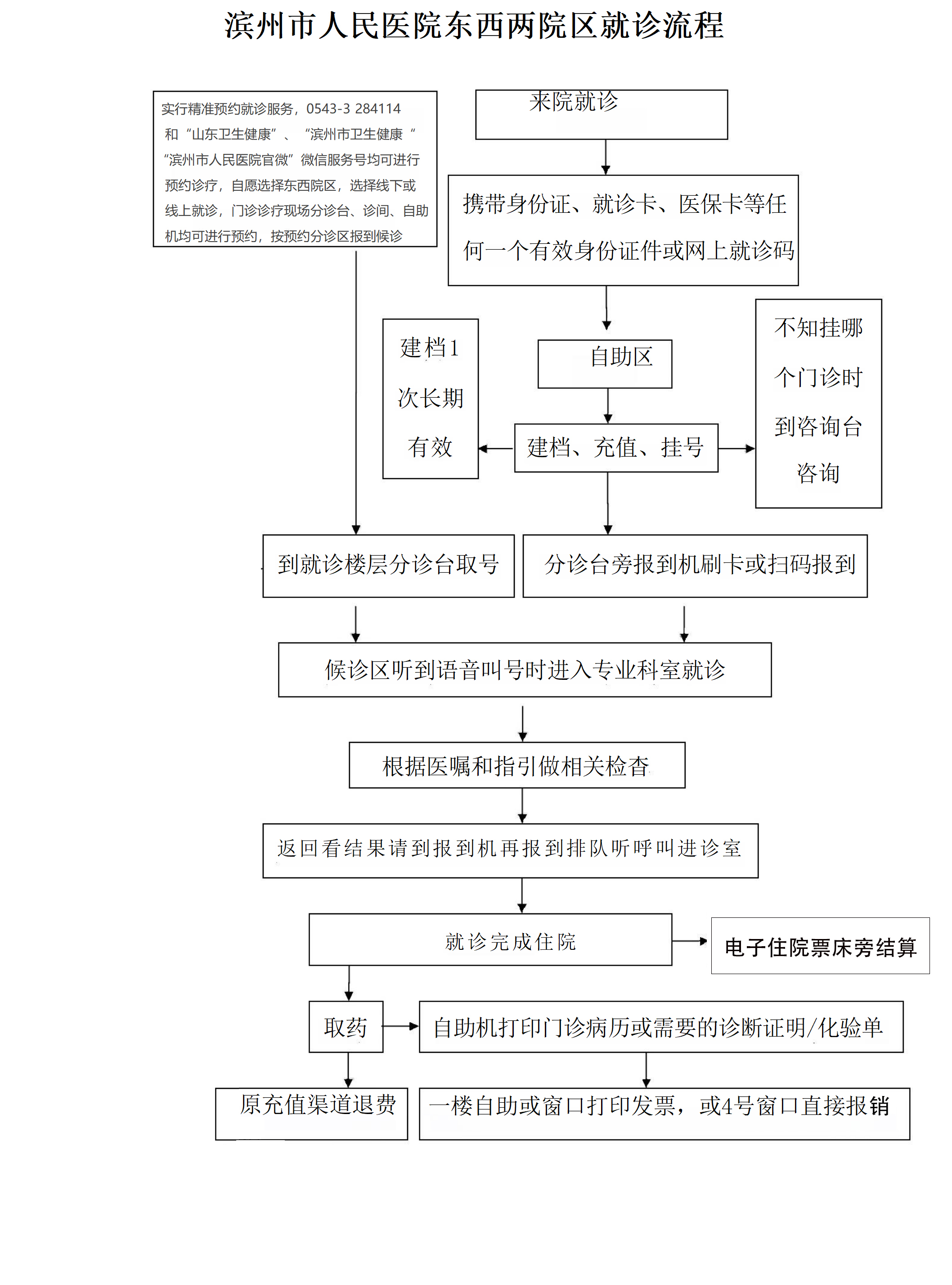 门诊就诊流程7.11_01.jpg