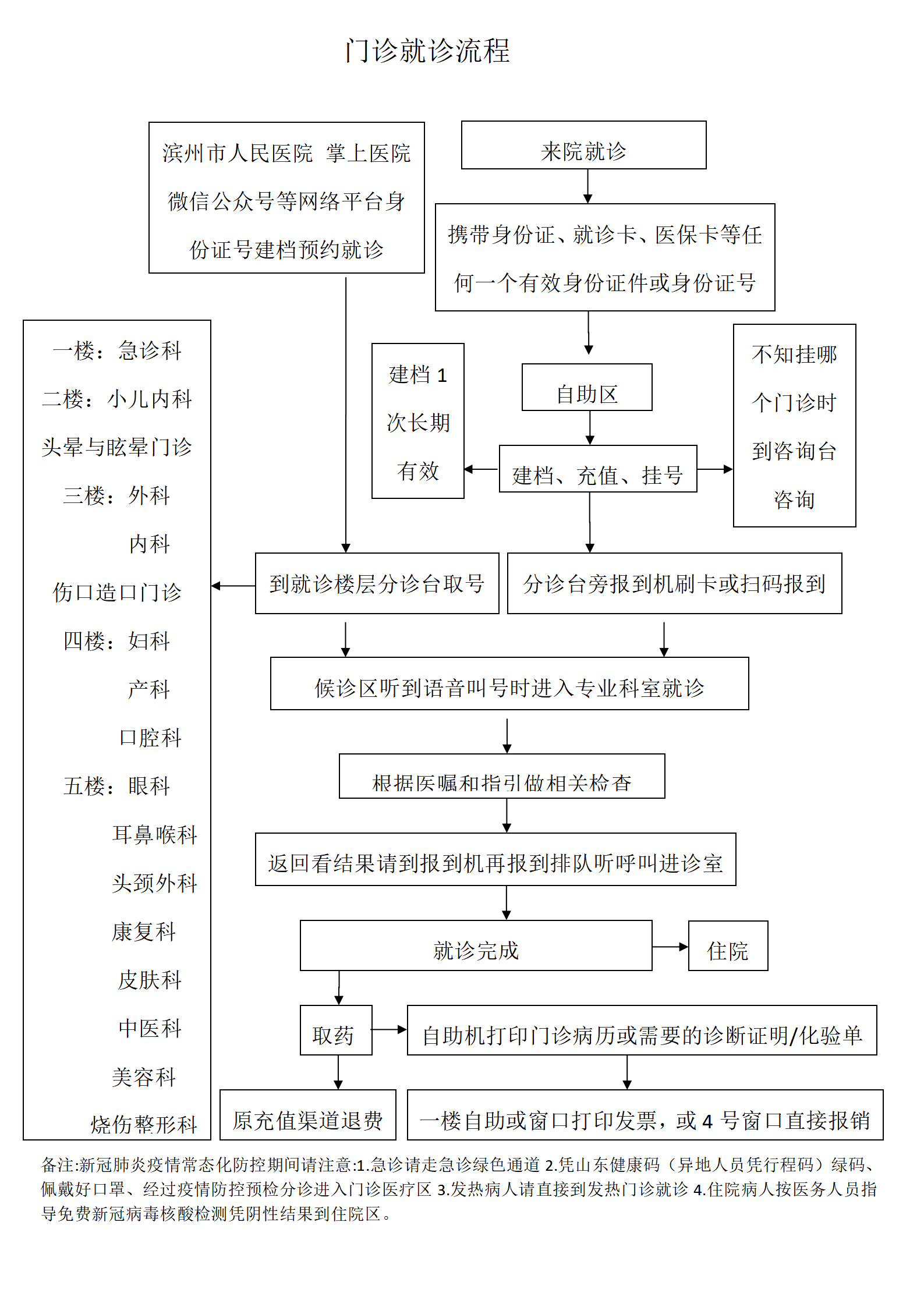 门诊就诊流程_01.png