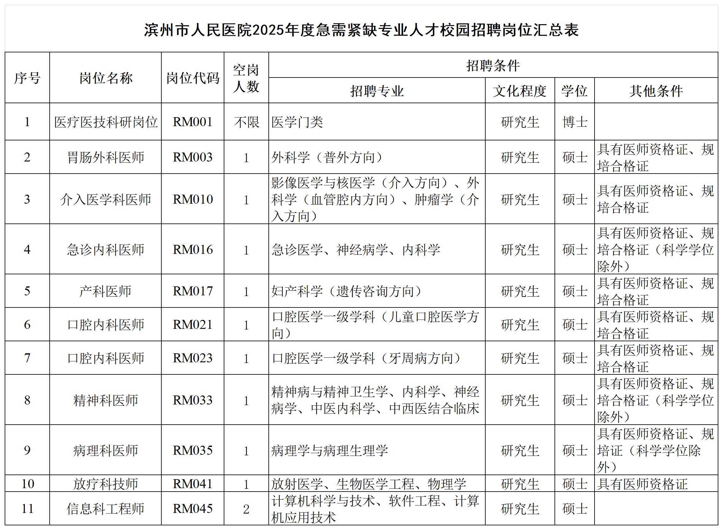 滨州市人民医院2025年度急需紧缺专业人才校园招聘岗位汇总表_Sheet1.jpg